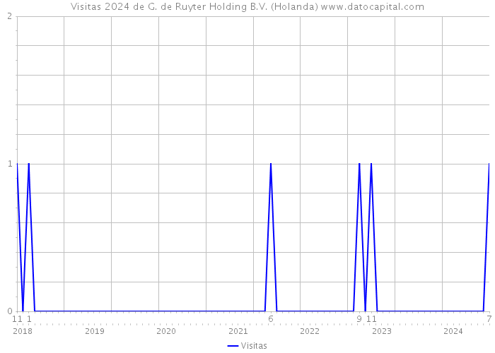 Visitas 2024 de G. de Ruyter Holding B.V. (Holanda) 