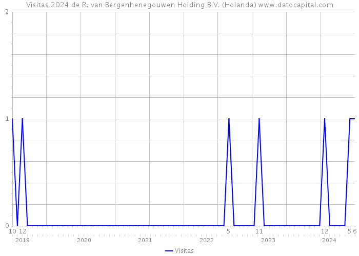 Visitas 2024 de R. van Bergenhenegouwen Holding B.V. (Holanda) 