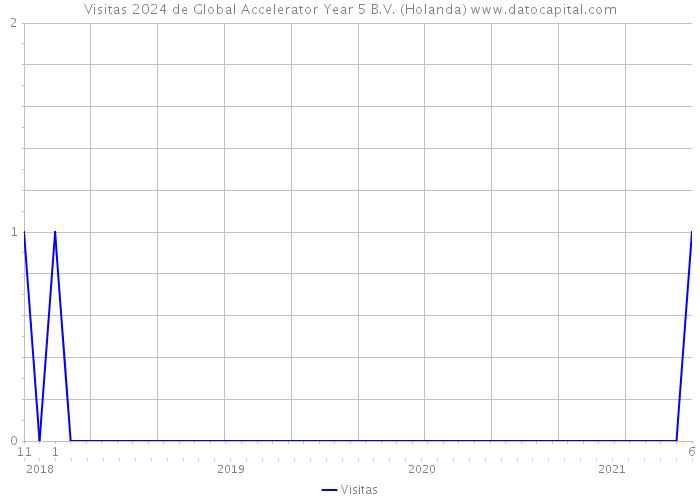 Visitas 2024 de Global Accelerator Year 5 B.V. (Holanda) 