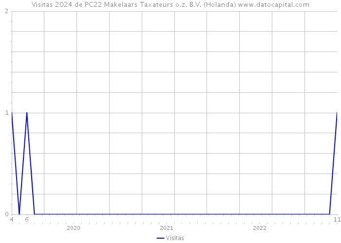 Visitas 2024 de PC22 Makelaars Taxateurs o.z. B.V. (Holanda) 