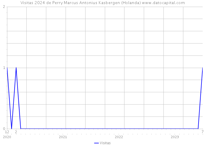 Visitas 2024 de Perry Marcus Antonius Kasbergen (Holanda) 