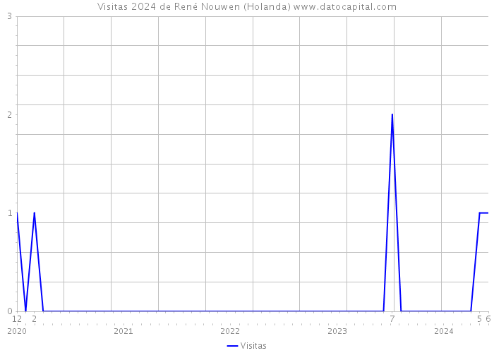 Visitas 2024 de René Nouwen (Holanda) 