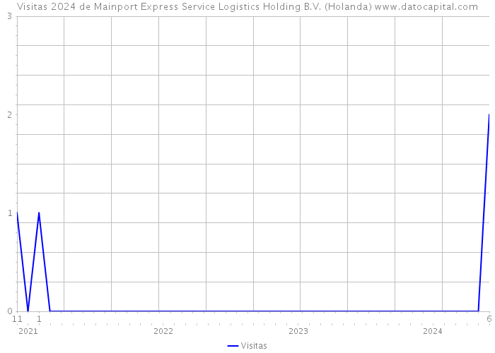 Visitas 2024 de Mainport Express Service Logistics Holding B.V. (Holanda) 