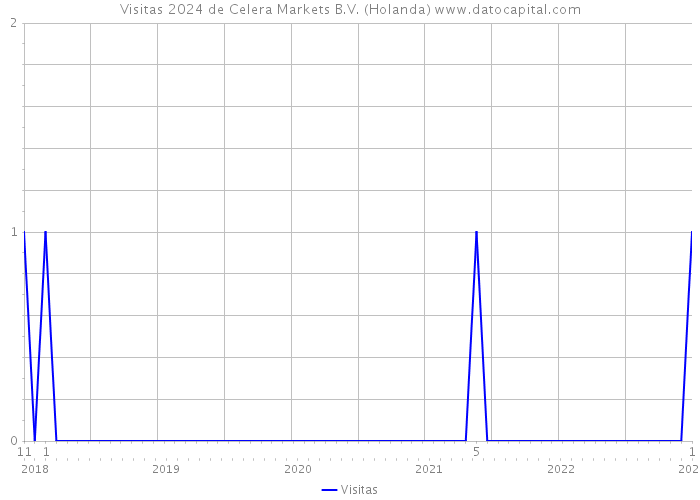 Visitas 2024 de Celera Markets B.V. (Holanda) 