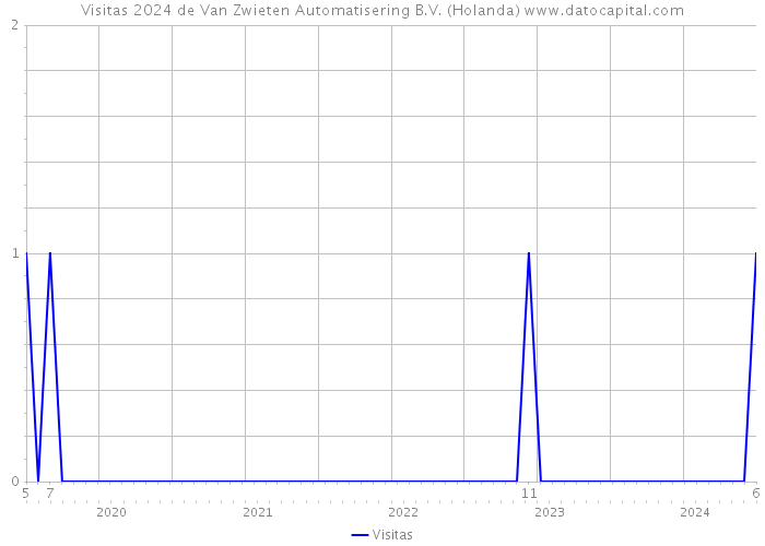 Visitas 2024 de Van Zwieten Automatisering B.V. (Holanda) 