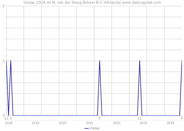 Visitas 2024 de M. van der Steeg Beheer B.V. (Holanda) 