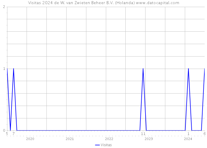 Visitas 2024 de W. van Zwieten Beheer B.V. (Holanda) 