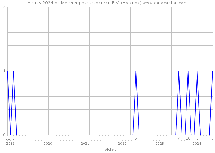 Visitas 2024 de Melching Assuradeuren B.V. (Holanda) 