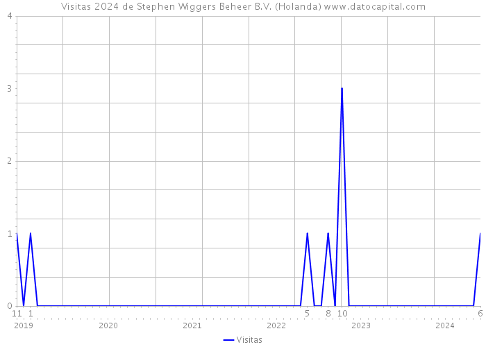 Visitas 2024 de Stephen Wiggers Beheer B.V. (Holanda) 