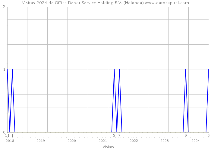 Visitas 2024 de Office Depot Service Holding B.V. (Holanda) 