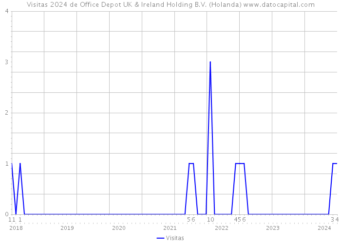 Visitas 2024 de Office Depot UK & Ireland Holding B.V. (Holanda) 