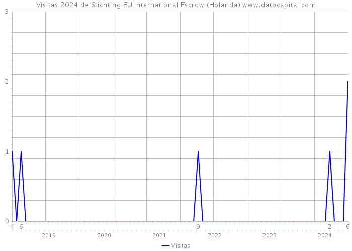 Visitas 2024 de Stichting EU International Escrow (Holanda) 