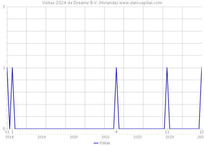 Visitas 2024 de Dreamz B.V. (Holanda) 