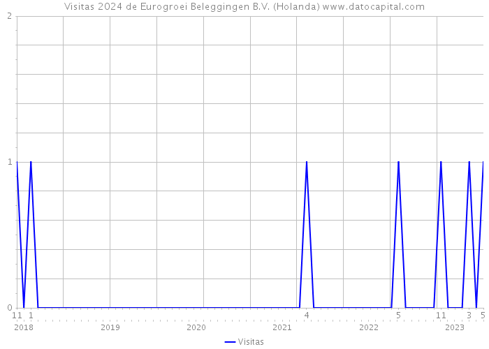 Visitas 2024 de Eurogroei Beleggingen B.V. (Holanda) 