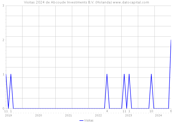 Visitas 2024 de Abcoude Investments B.V. (Holanda) 
