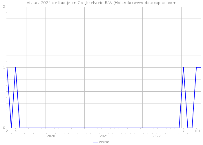 Visitas 2024 de Kaatje en Co IJsselstein B.V. (Holanda) 