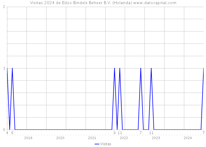 Visitas 2024 de Edzo Bindels Beheer B.V. (Holanda) 