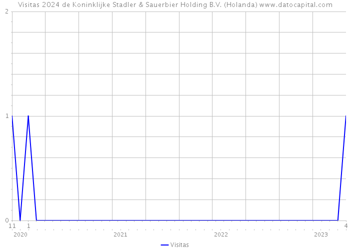 Visitas 2024 de Koninklijke Stadler & Sauerbier Holding B.V. (Holanda) 