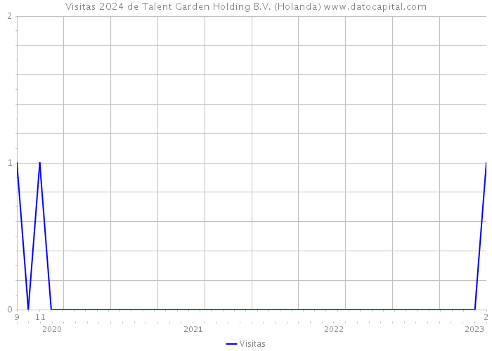 Visitas 2024 de Talent Garden Holding B.V. (Holanda) 