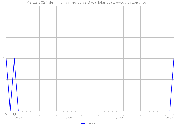 Visitas 2024 de Time Technologies B.V. (Holanda) 