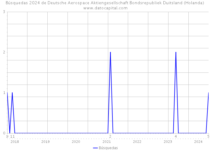 Búsquedas 2024 de Deutsche Aerospace Aktiengesellschaft Bondsrepubliek Duitsland (Holanda) 