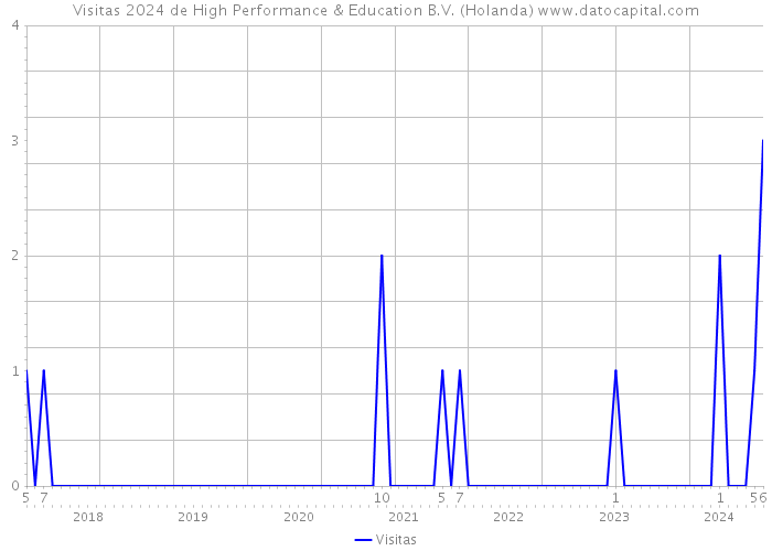Visitas 2024 de High Performance & Education B.V. (Holanda) 
