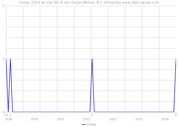 Visitas 2024 de Van Elk & van Zuijlen Beheer B.V. (Holanda) 