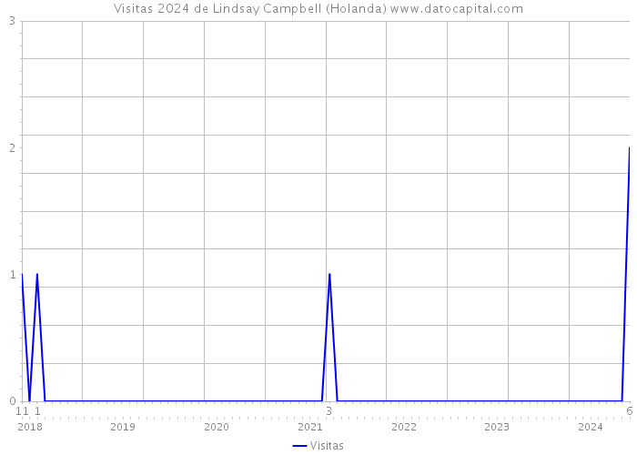 Visitas 2024 de Lindsay Campbell (Holanda) 