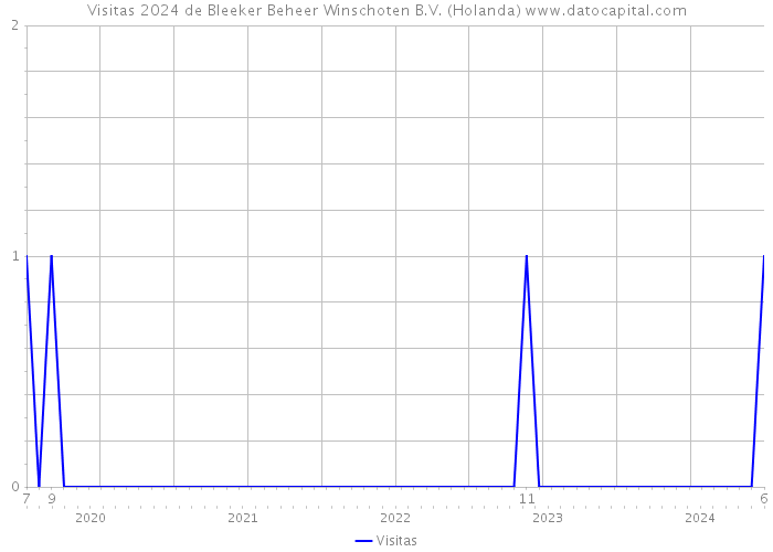 Visitas 2024 de Bleeker Beheer Winschoten B.V. (Holanda) 