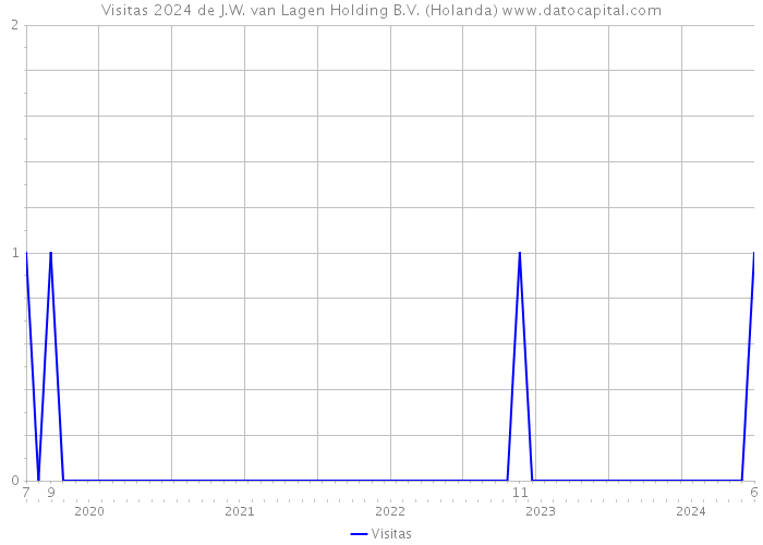 Visitas 2024 de J.W. van Lagen Holding B.V. (Holanda) 