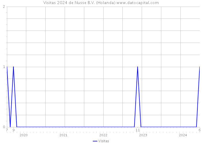 Visitas 2024 de Nusse B.V. (Holanda) 