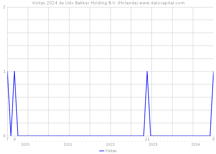 Visitas 2024 de Udo Bakker Holding B.V. (Holanda) 