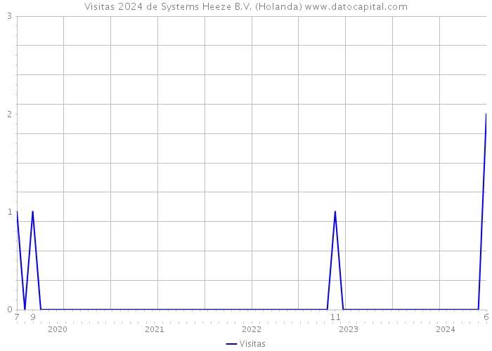 Visitas 2024 de Systems Heeze B.V. (Holanda) 