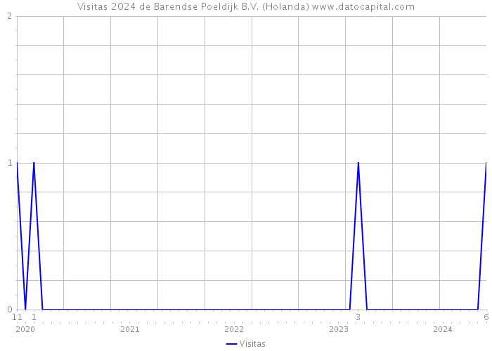 Visitas 2024 de Barendse Poeldijk B.V. (Holanda) 