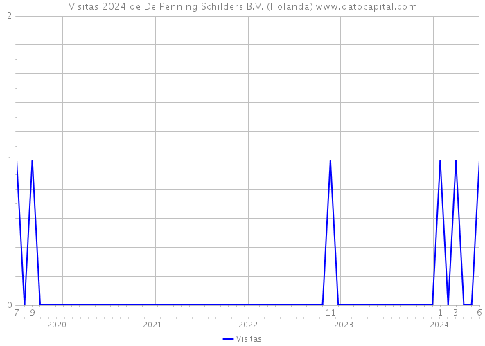 Visitas 2024 de De Penning Schilders B.V. (Holanda) 