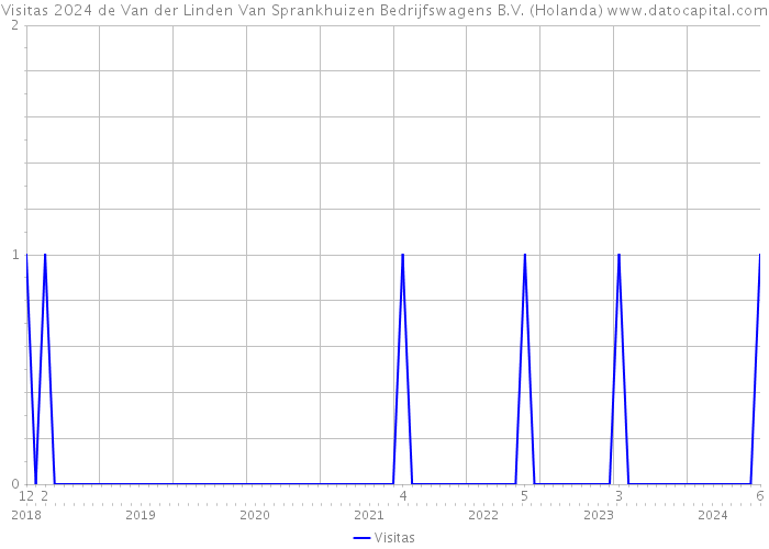 Visitas 2024 de Van der Linden Van Sprankhuizen Bedrijfswagens B.V. (Holanda) 