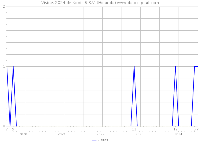 Visitas 2024 de Kopie 5 B.V. (Holanda) 