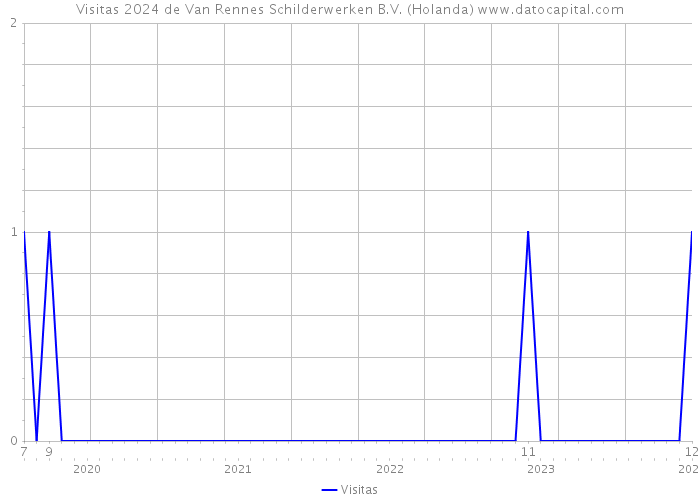 Visitas 2024 de Van Rennes Schilderwerken B.V. (Holanda) 