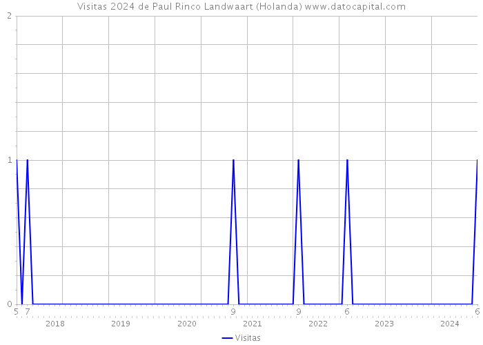 Visitas 2024 de Paul Rinco Landwaart (Holanda) 