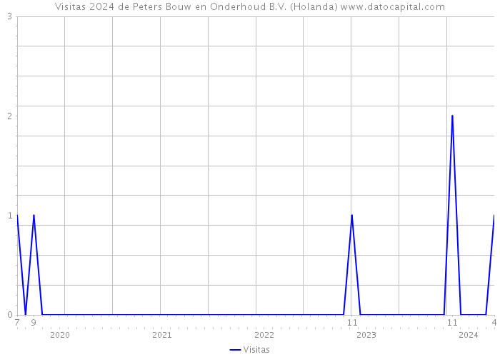 Visitas 2024 de Peters Bouw en Onderhoud B.V. (Holanda) 