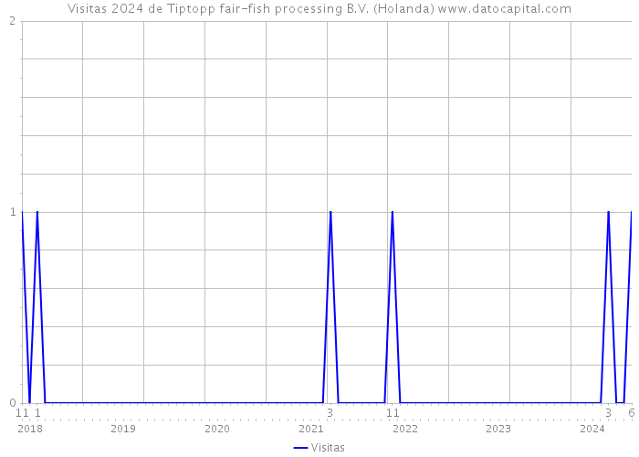 Visitas 2024 de Tiptopp fair-fish processing B.V. (Holanda) 
