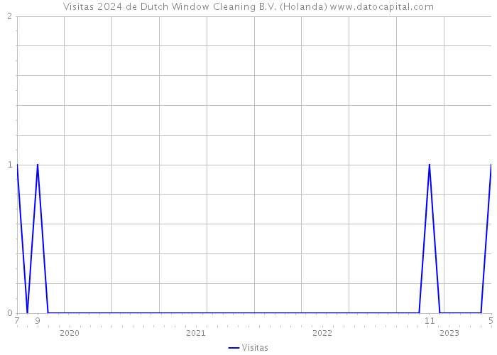 Visitas 2024 de Dutch Window Cleaning B.V. (Holanda) 