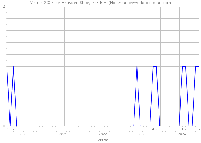 Visitas 2024 de Heusden Shipyards B.V. (Holanda) 