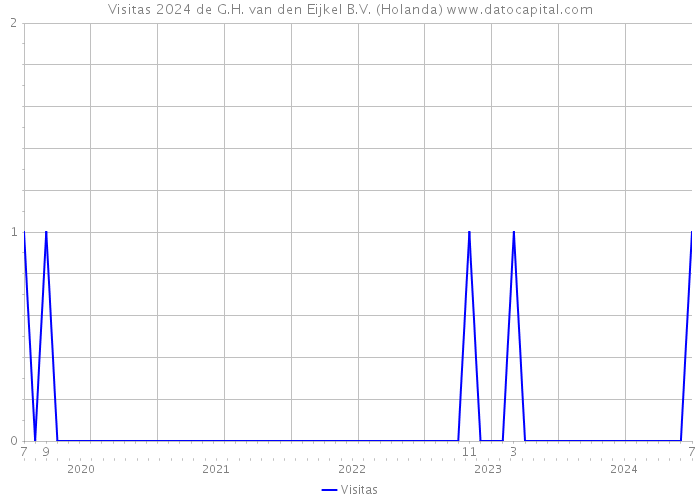 Visitas 2024 de G.H. van den Eijkel B.V. (Holanda) 