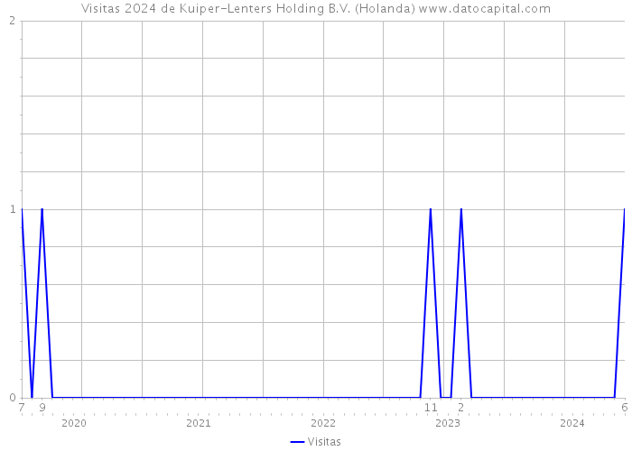 Visitas 2024 de Kuiper-Lenters Holding B.V. (Holanda) 