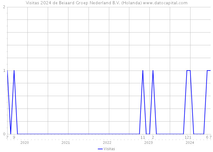 Visitas 2024 de Beiaard Groep Nederland B.V. (Holanda) 