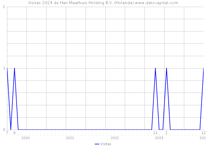 Visitas 2024 de Han Maathuis Holding B.V. (Holanda) 