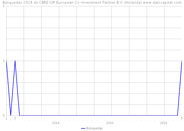 Búsquedas 2024 de CBRE GIP European Co-Investment Partner B.V. (Holanda) 