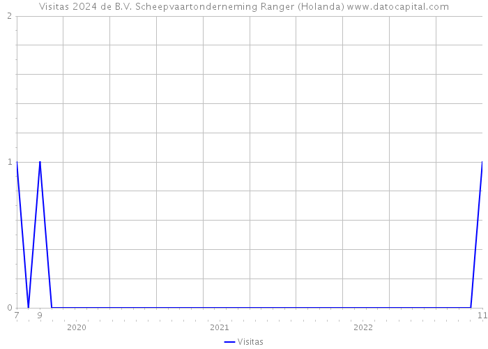 Visitas 2024 de B.V. Scheepvaartonderneming Ranger (Holanda) 