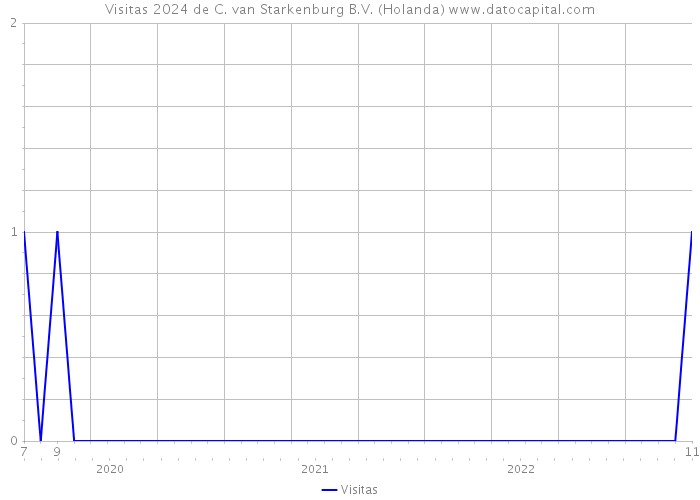 Visitas 2024 de C. van Starkenburg B.V. (Holanda) 